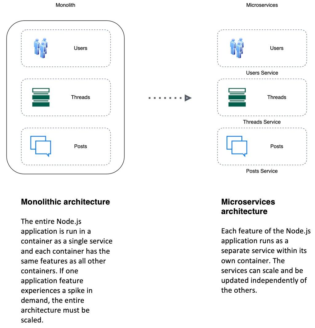 Image depicting a Monolithic application comprising of three services for Users, Threads, and Posts. This monolith is transforming into individual microservices, Users, Threads and Posts.