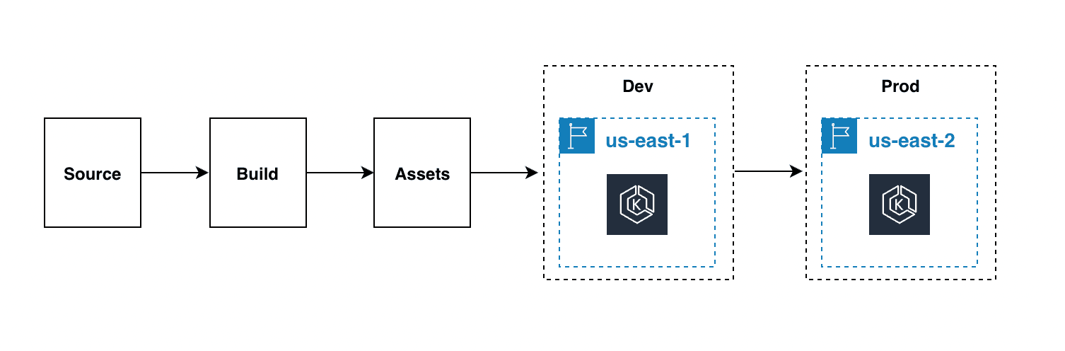An automated pipeline for deploying and updating EKS infrastructure to facilitate cross-region deployment for development, testing, and production.
