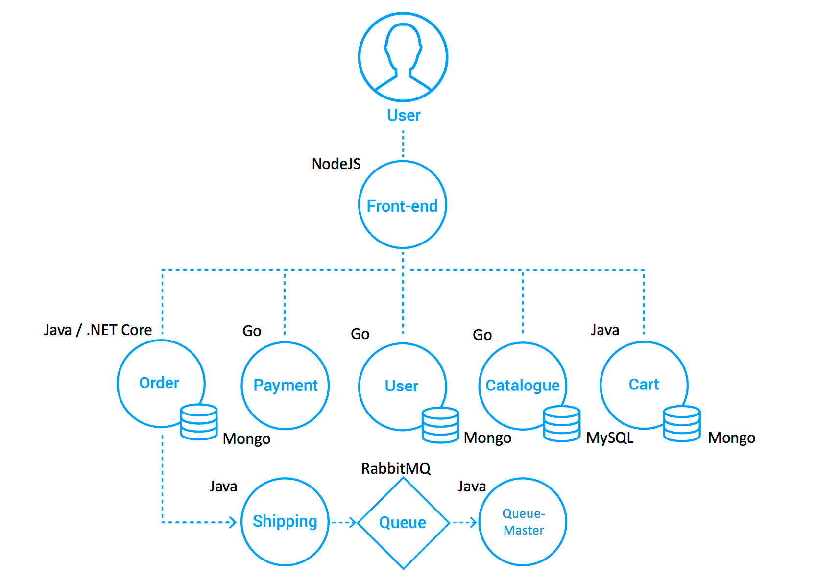 The architecture of sock shop project, consisting of 8 front-end and back-end microservices