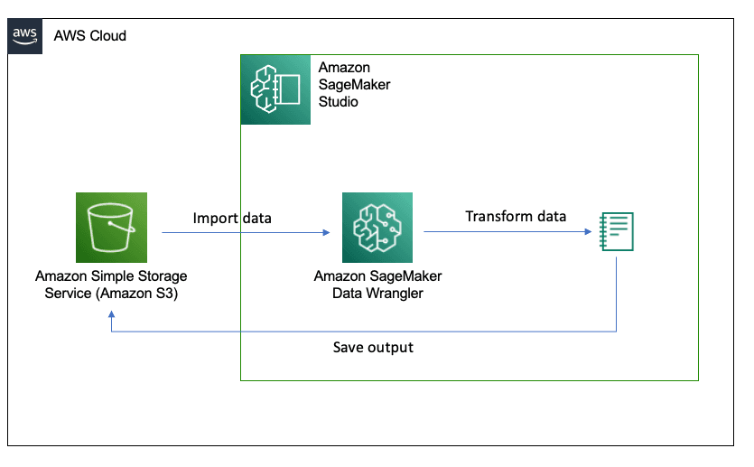 architecture diagram of workflow