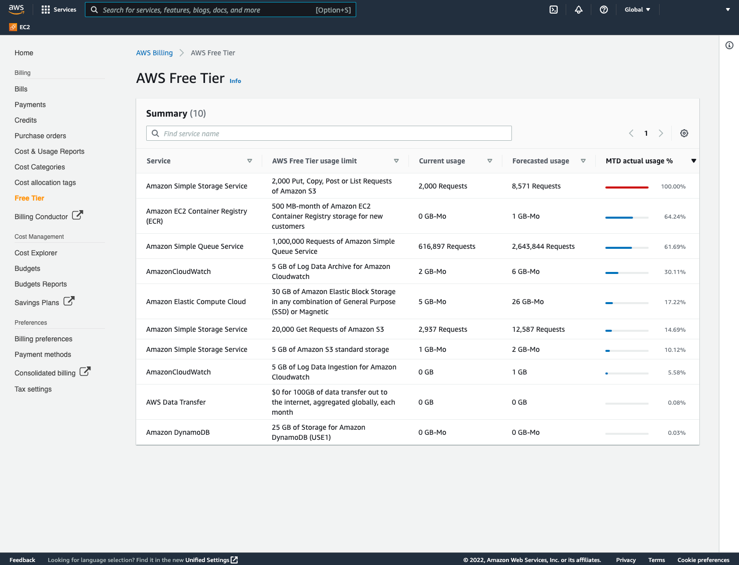 AWS Free Tier dashboard showing overview of Free Tier quotas used