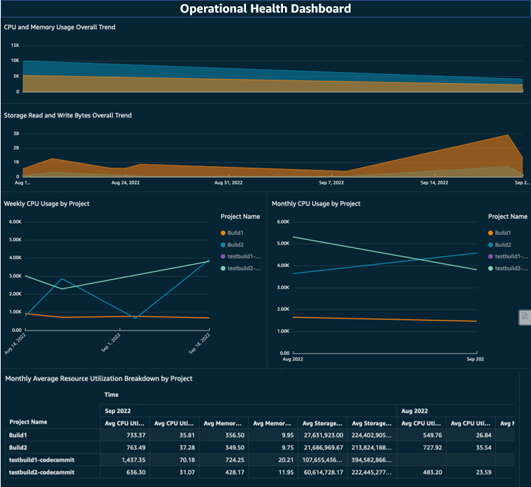 Operational Health Dashboard