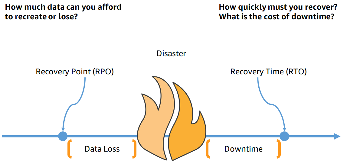 RTO/RPO