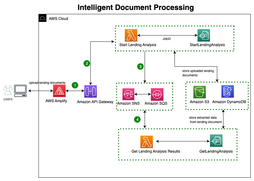 In Out Processing AWS Builder Center