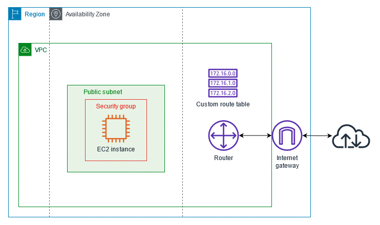 "VPC with a single public subnet"