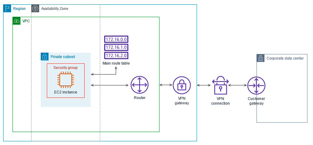 "VPC with a private subnet only and AWS Site-to-Site VPN access"