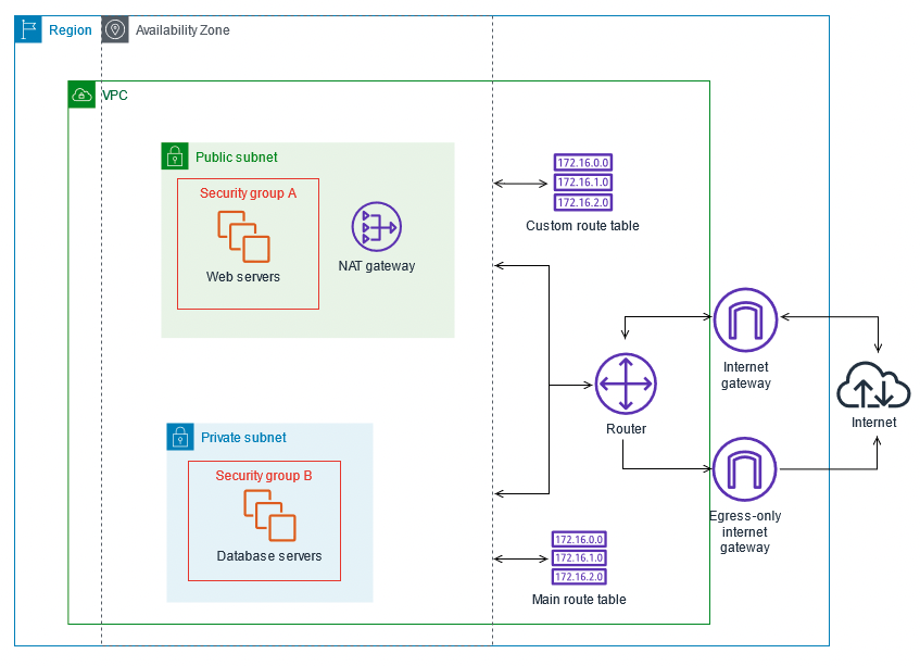 "VPC with public and private subnets (NAT)"