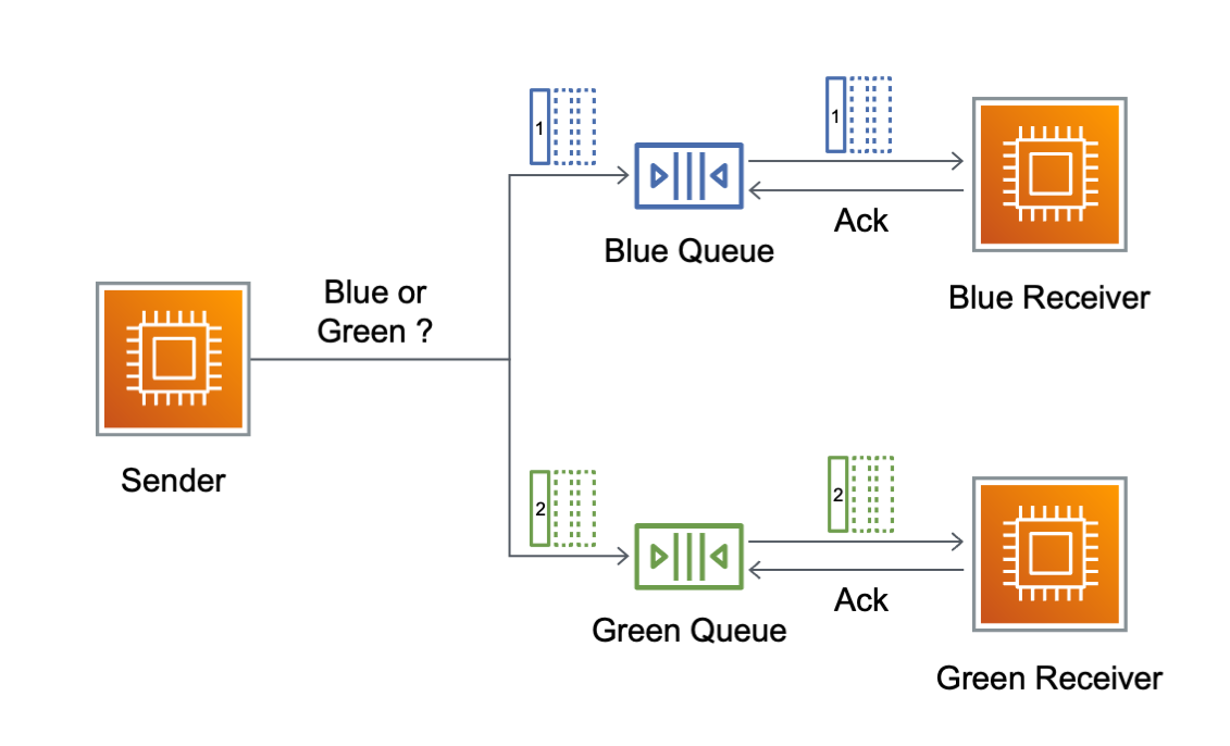 Asynchronous point-to-point sender router