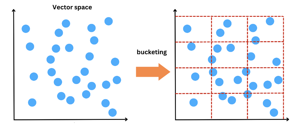 LSH Bucketing Process