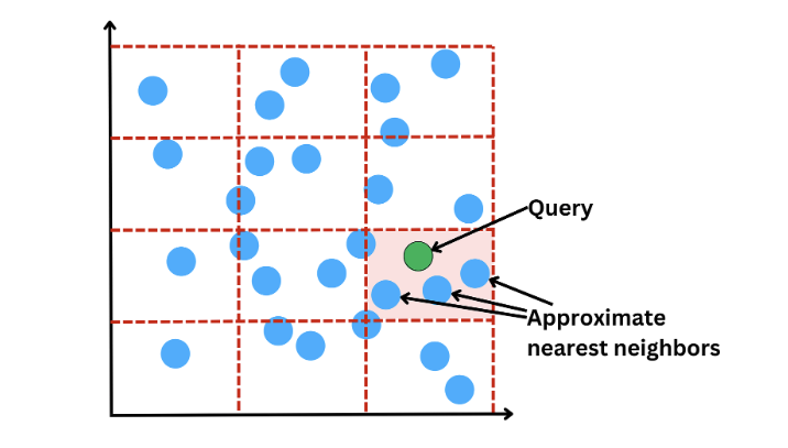 LSH Bucketing Process