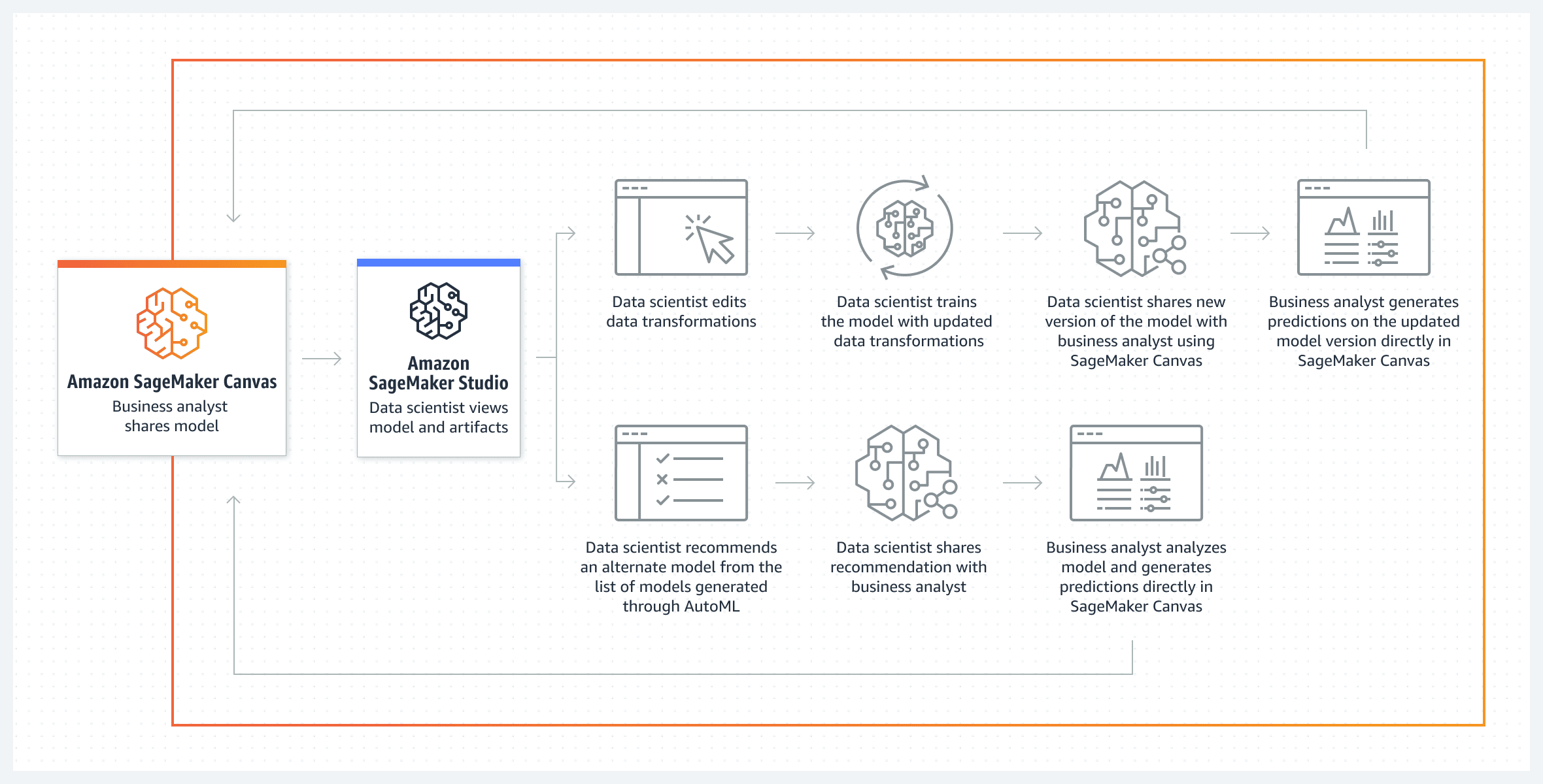 SageMaker Canvas