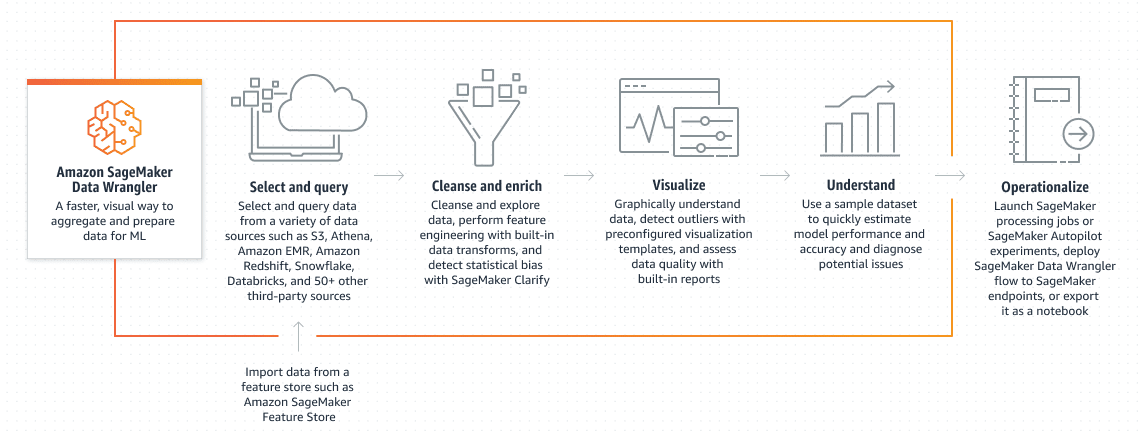 SageMaker Data Wrangler