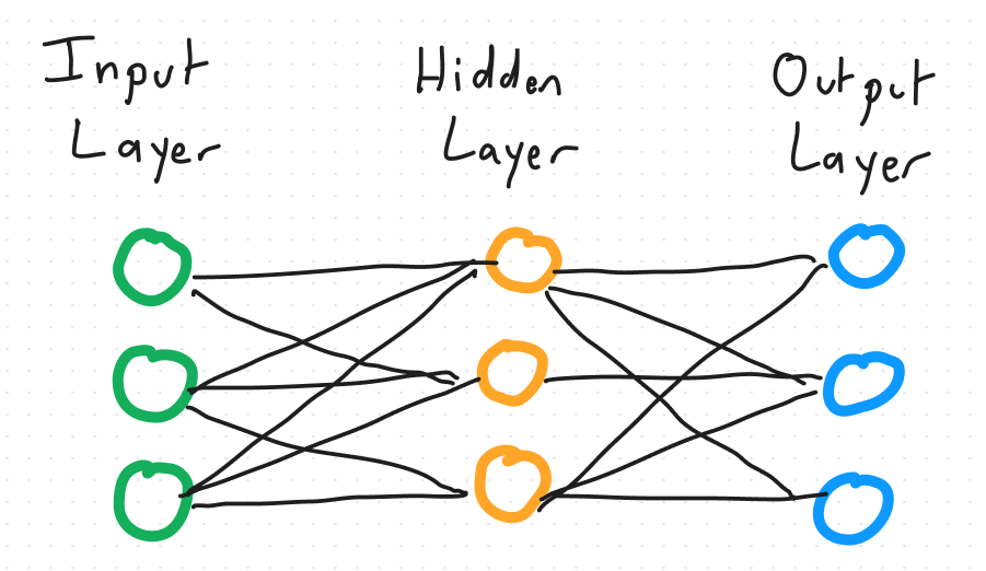 Feed-Forward Neural Network