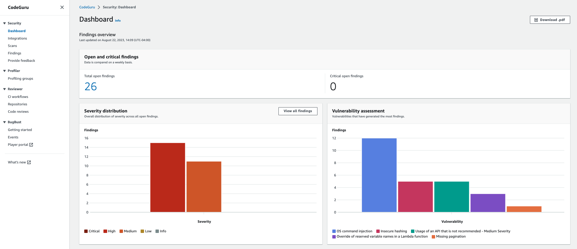 CodeGuru Security Dashboard