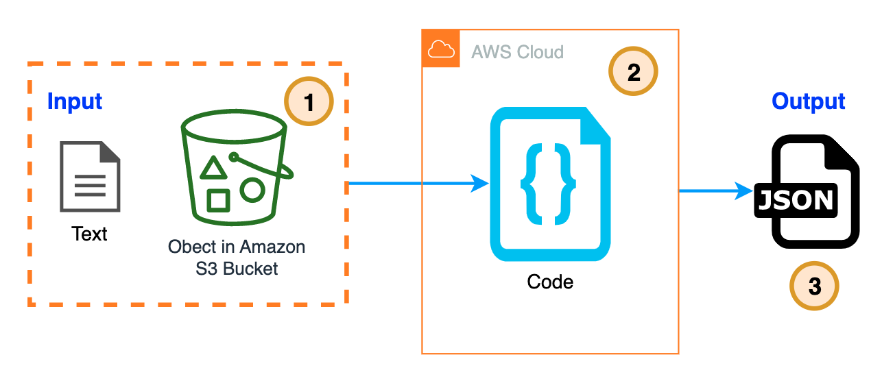 Diagram AIML like API in your APP"
