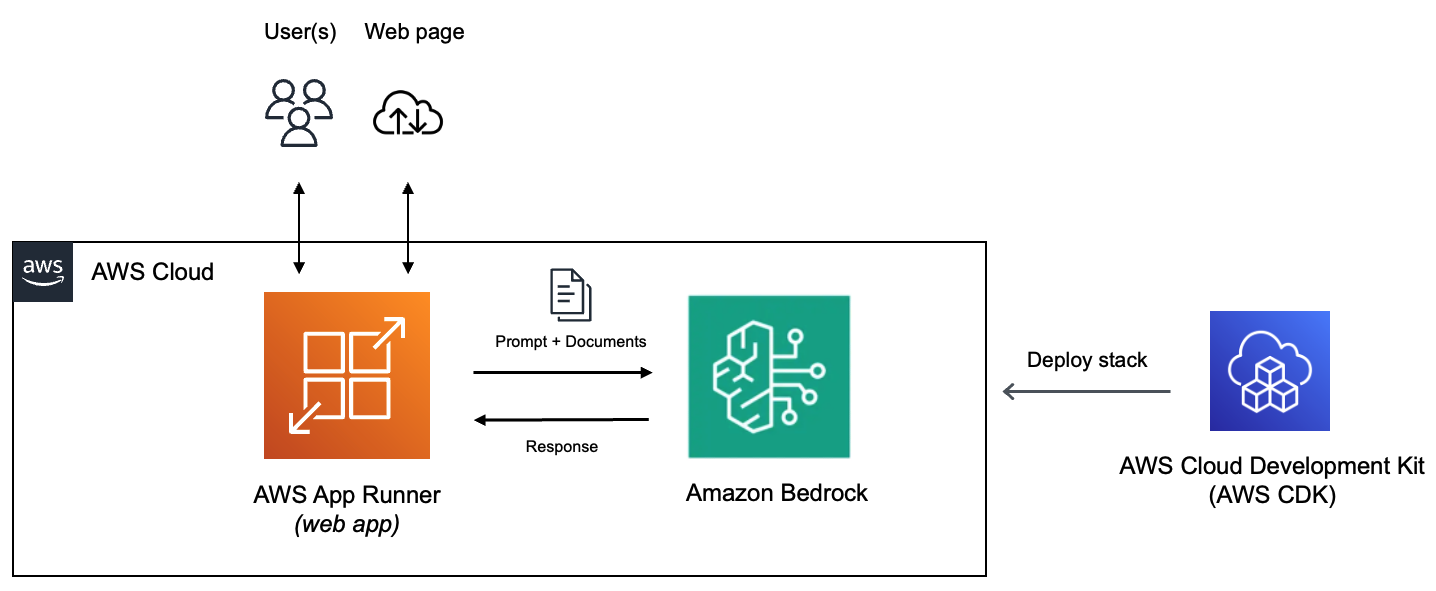 Community | Use Amazon Bedrock and LangChain to build an application to ...