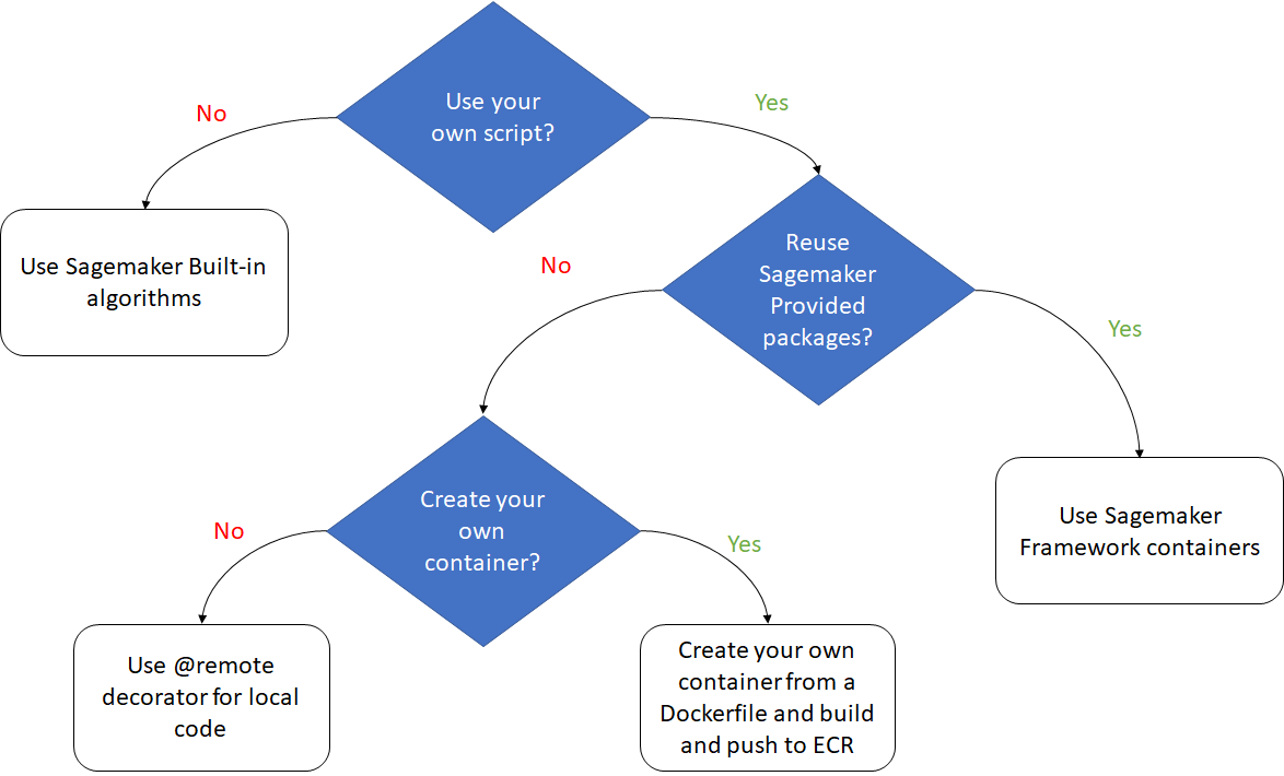 A method decision tree for running your script