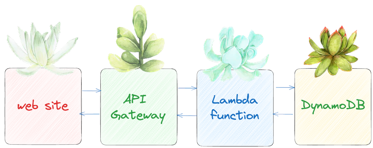 A diagram of the architecture