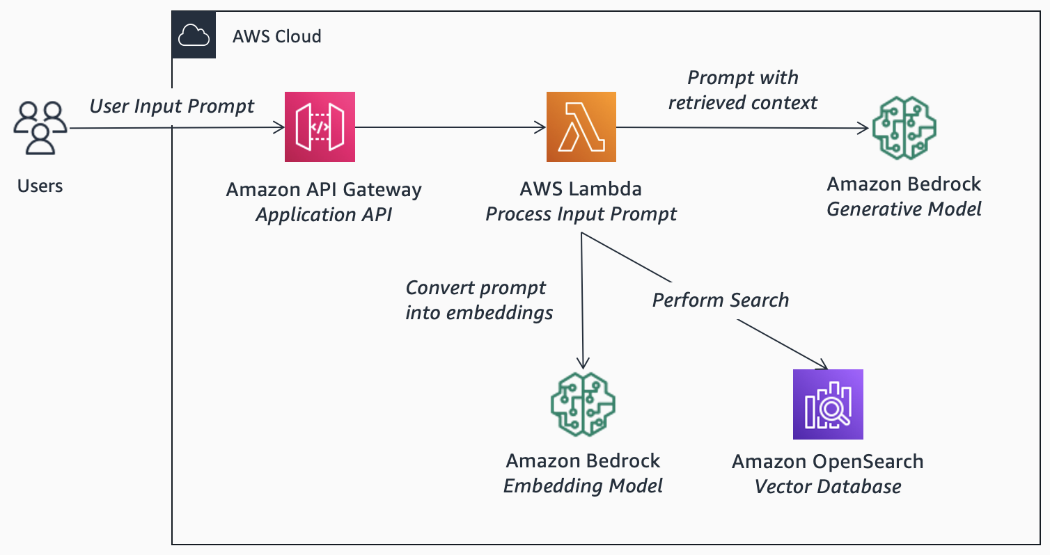 AWS reference architecture for retrieval-augmented generation (RAG)