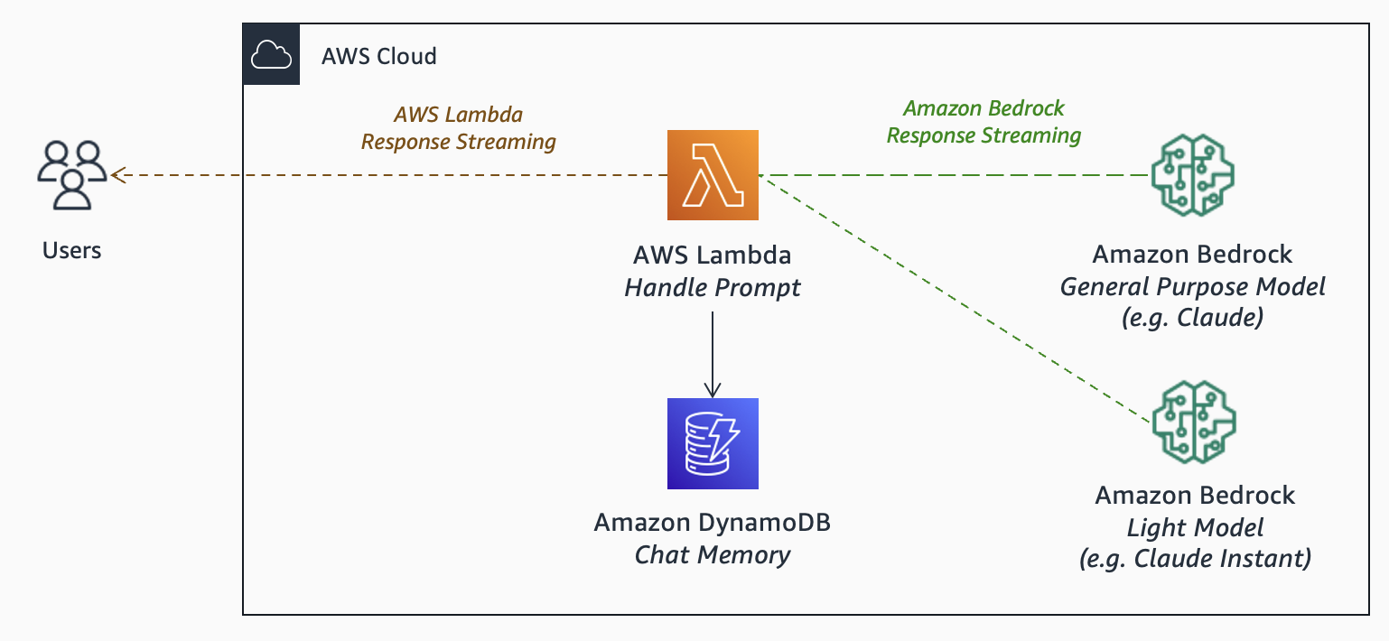 AWS reference architecture for generative AI chat application