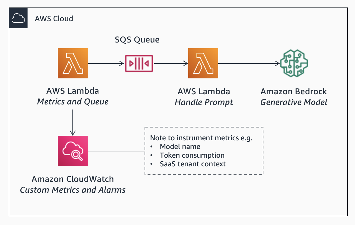 AWS reference architecture for scalable generative AI application