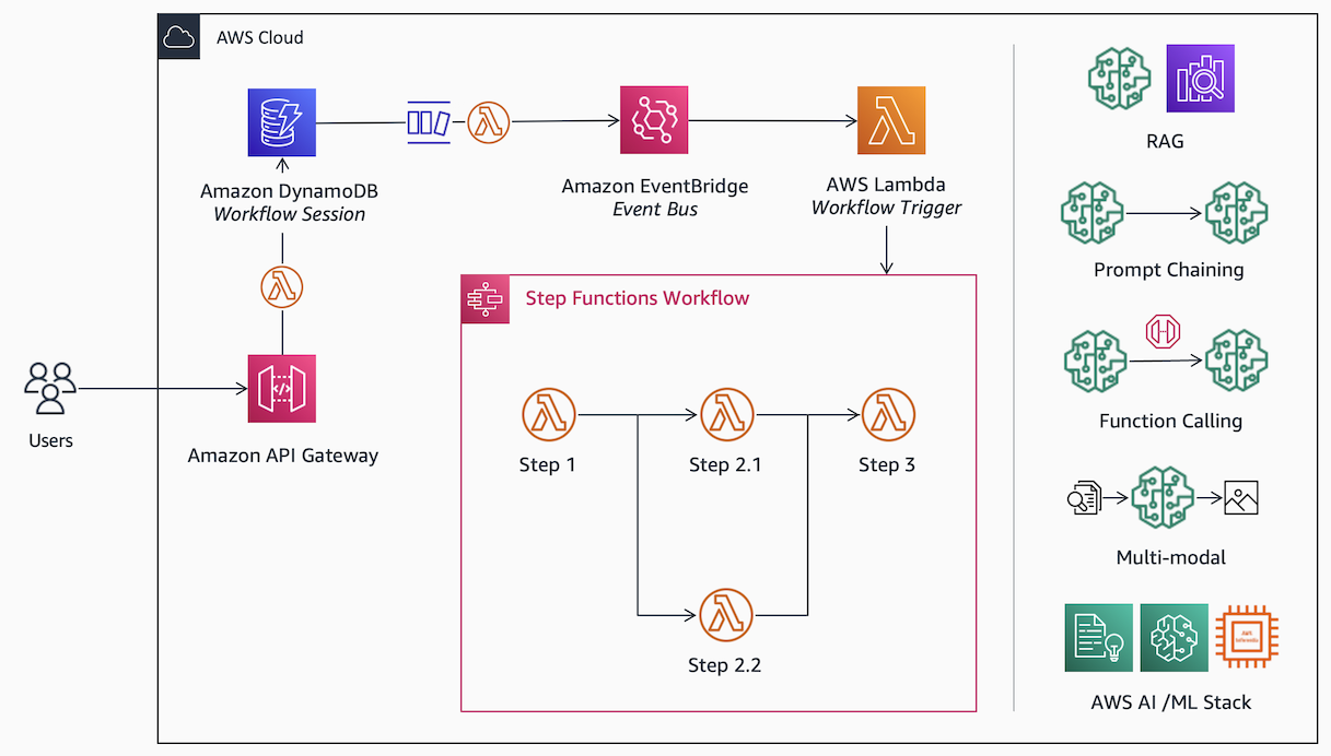 AWS reference architecture for an advanced generative AI workflow application