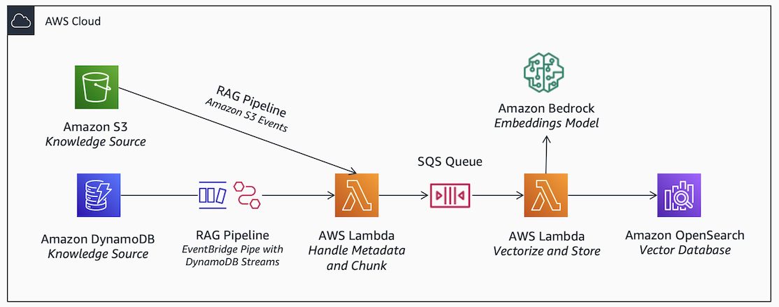 AWS reference architecture for a retrieval-augmented generation (RAG) pipeline