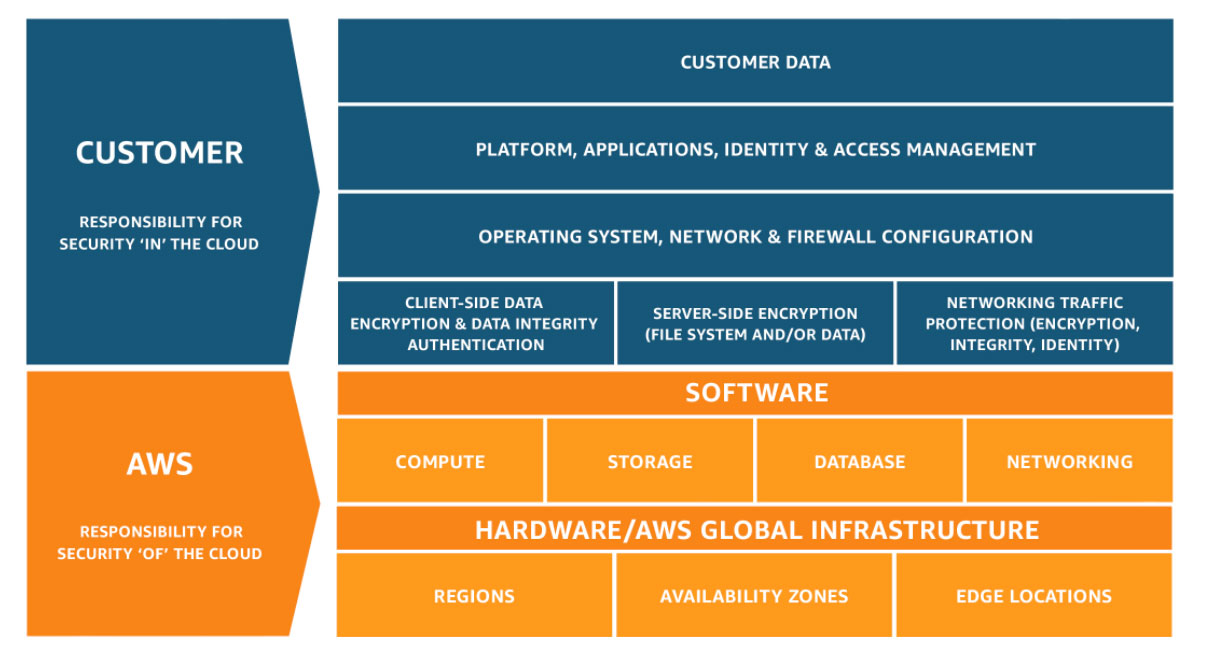 Shared Responsibility Model for Security