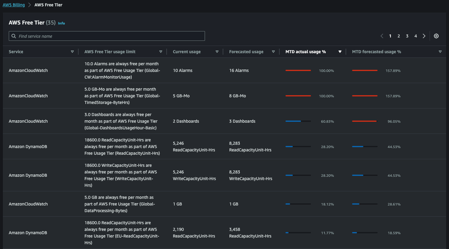 Review your AWS Free Tier usage