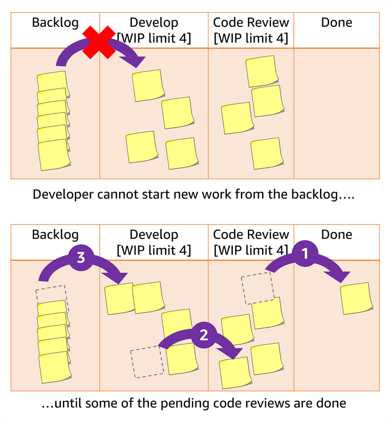 Two whiteboards, each with multiple columns and sticky notes illustrate the concept of limiting WIP