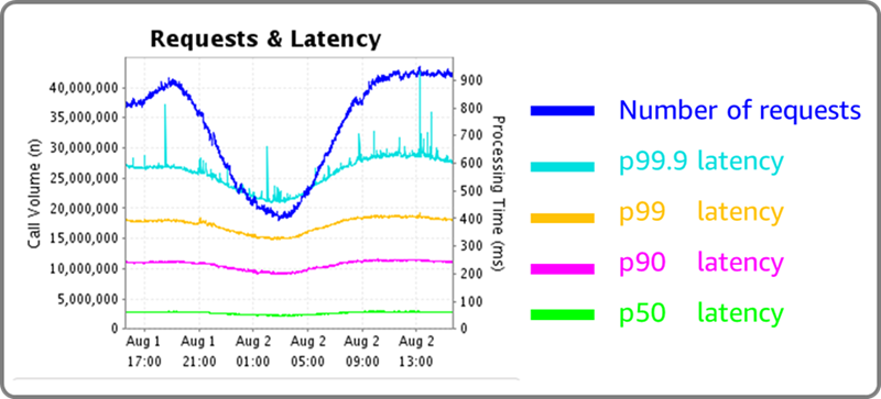 Requests and latency on a service API