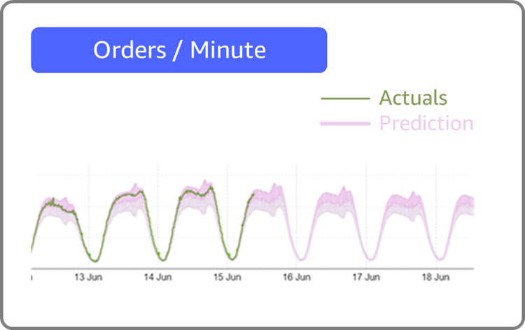 Order rate for amazon.com