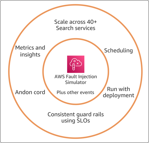 Graphical diagram showing Search organization goals for enabling Chaos Engineering