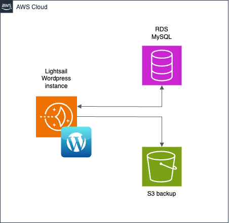 Suggested WordPress instance on Lightsail