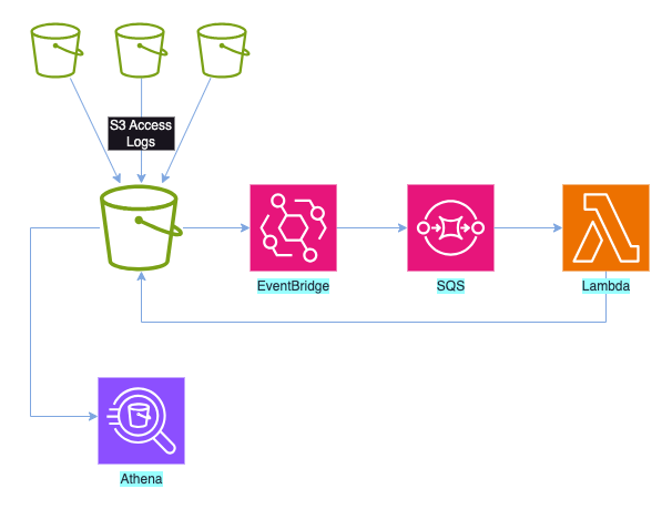 Event-driven architecture to process logs
