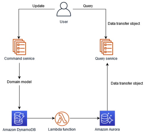 Community | Scaling your application: Data patterns to enable ...