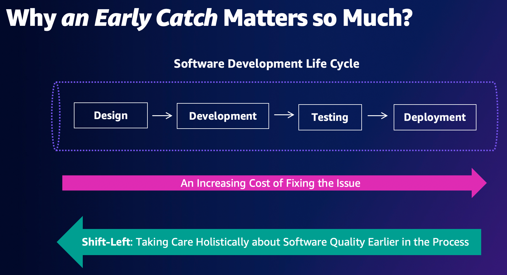 Slide from presentation at AWS Berlin Summit 2022 showing slide title "Why an early catch matters so much?". Slide shows the Software Development Life Cycle with right-pointing arrow "An increasing cost of fixing the issue" and a left-pointing arrow "Shift-left: Taking care holistically about software quality earlier in the process"