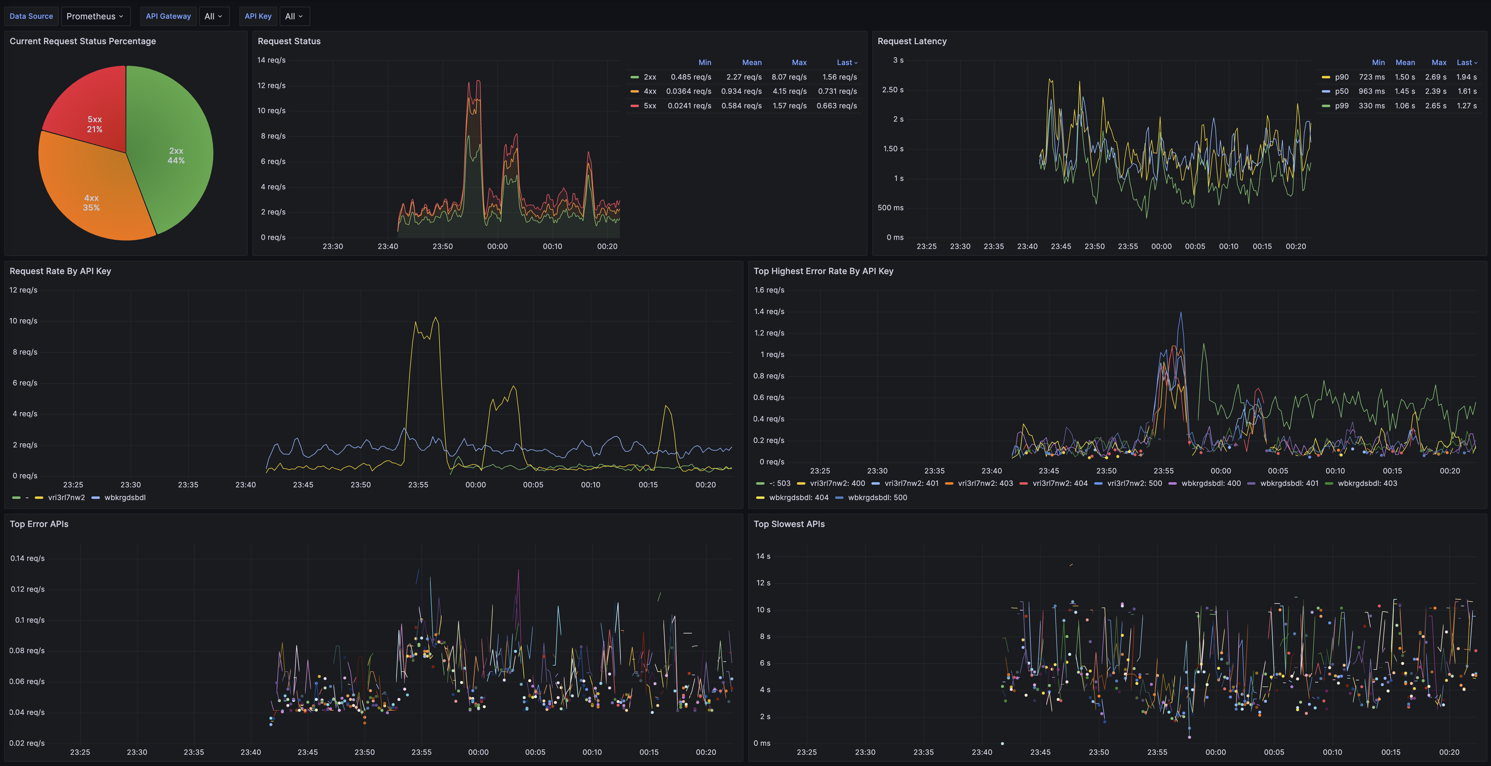 Grafana Dashboard