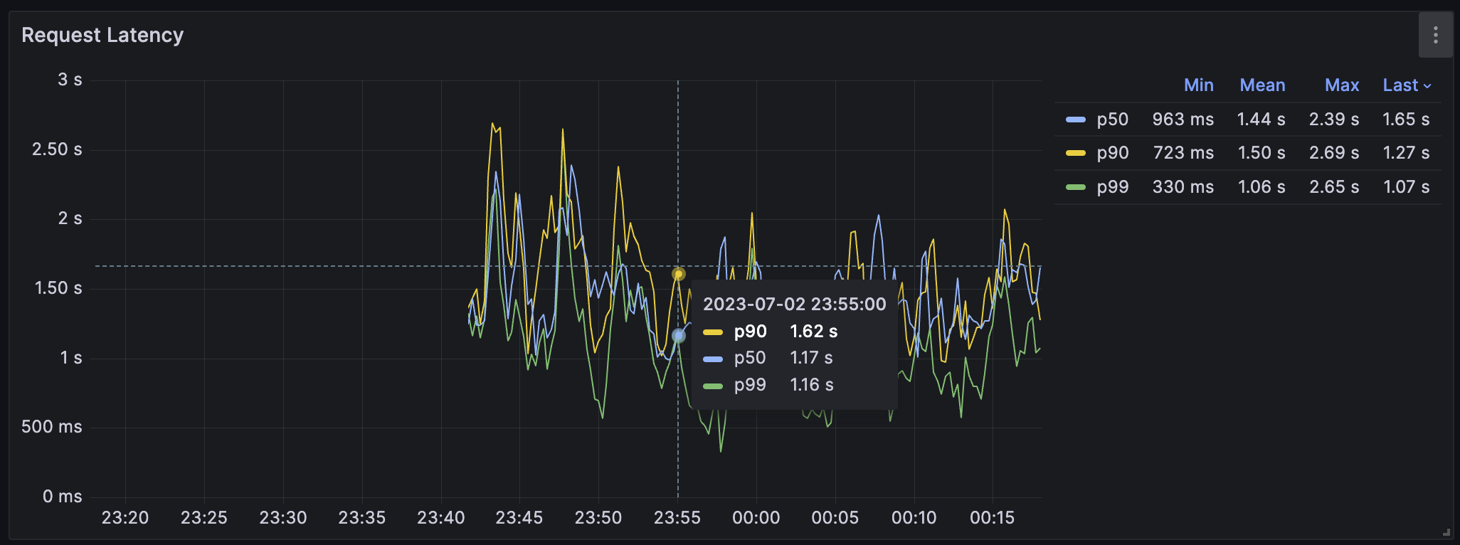 Request Latency