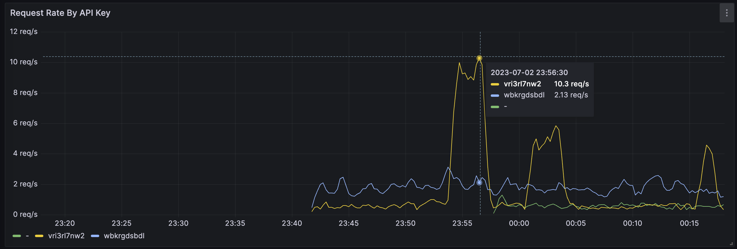 Request Rate By API Key