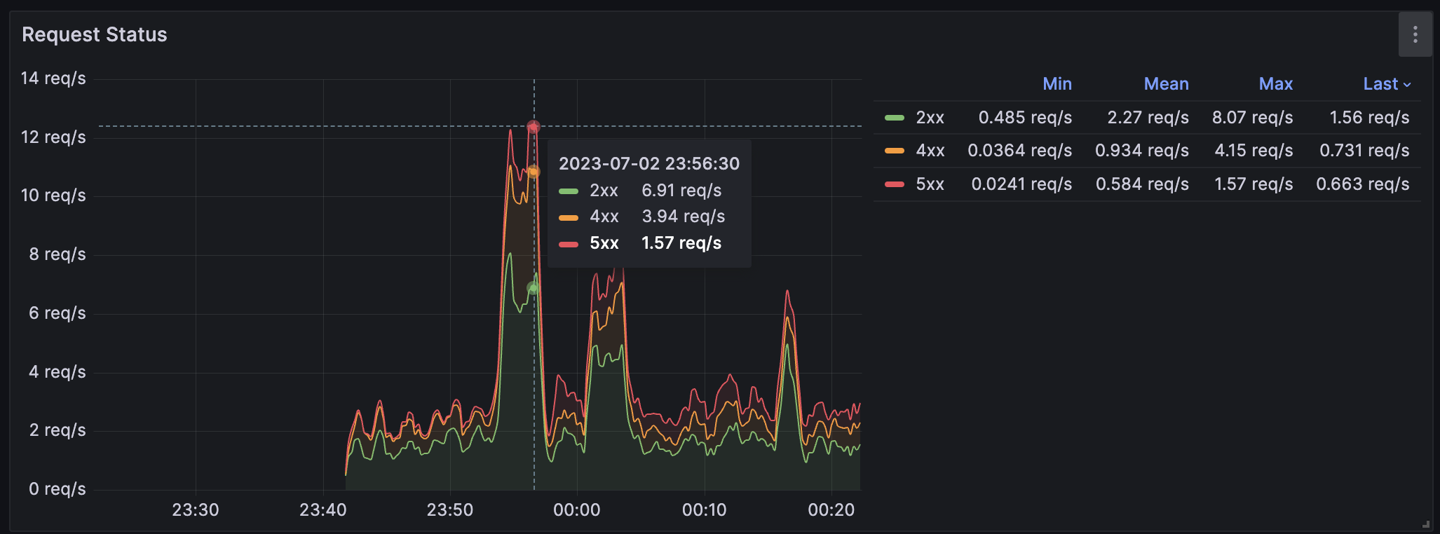 Request Rate By Status