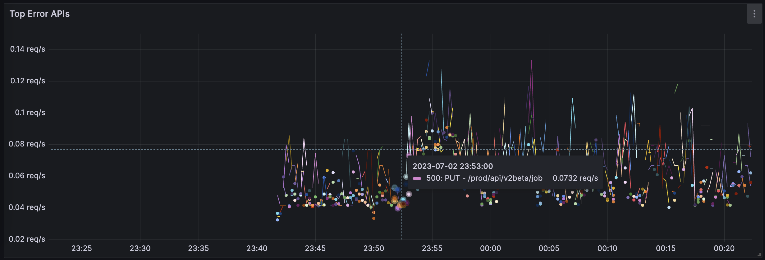Top Error Requests