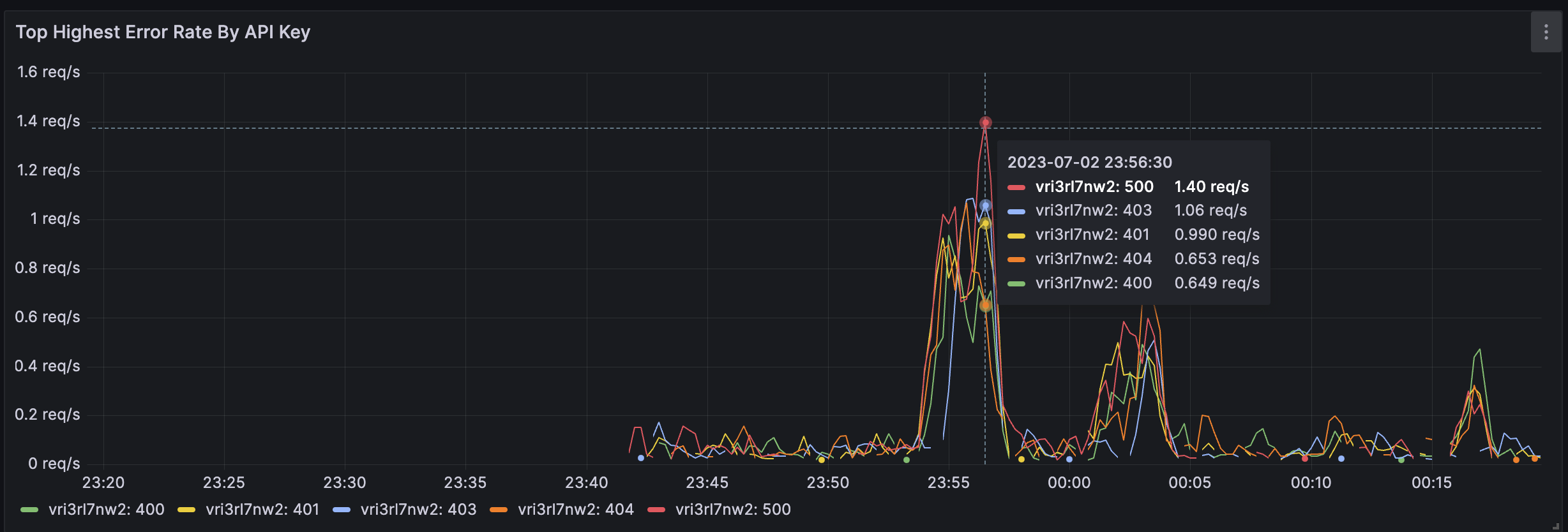 Top Highest Error Rate By API Key