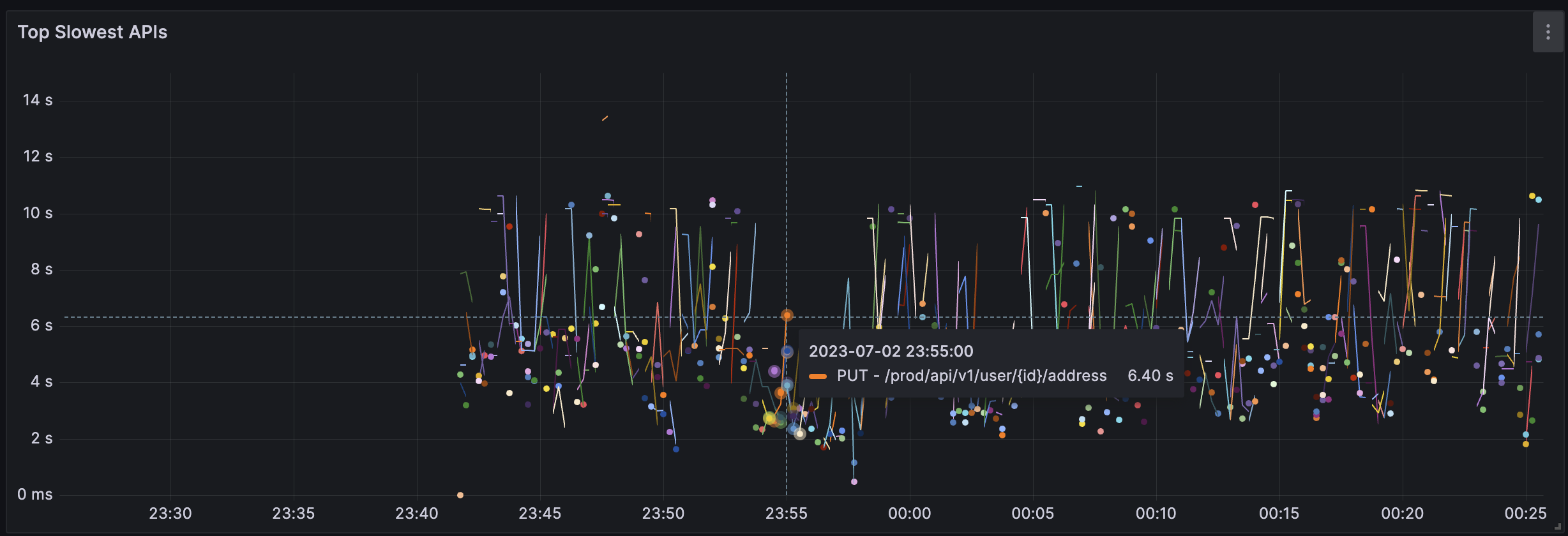 Top Slowest Requests