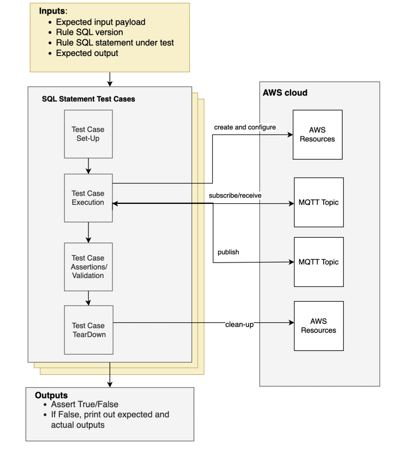 AWS Builder Center