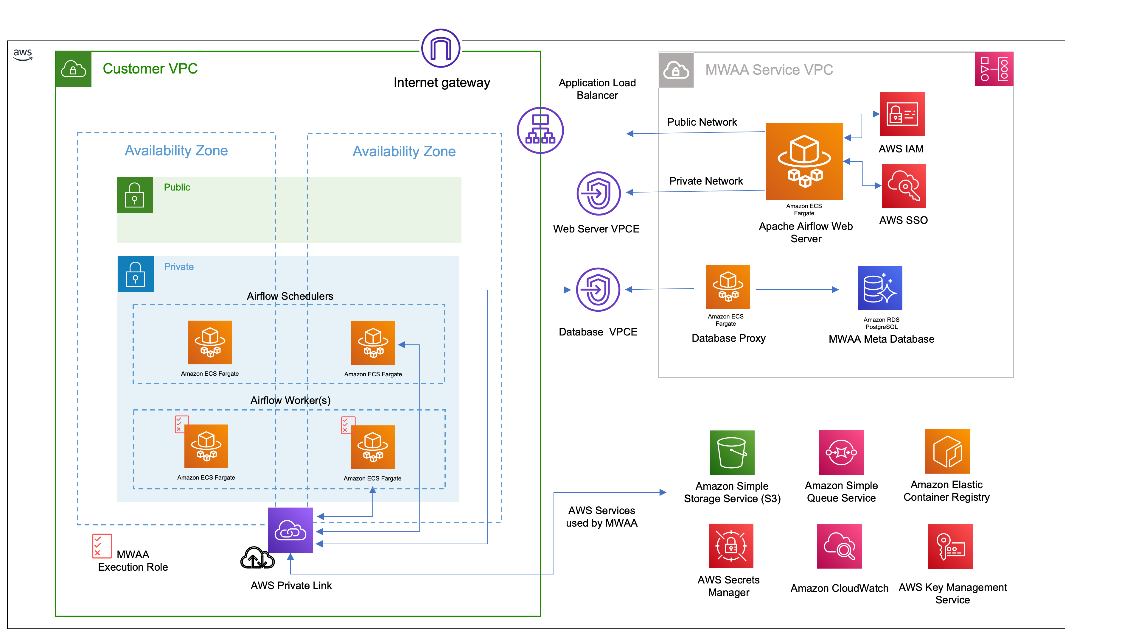 Automate The Provisioning Of Your Apache Airflow Environments