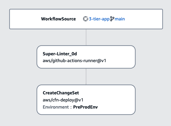 CodeCatalyst PR Branch Workflow visual shows the sequence and dependency