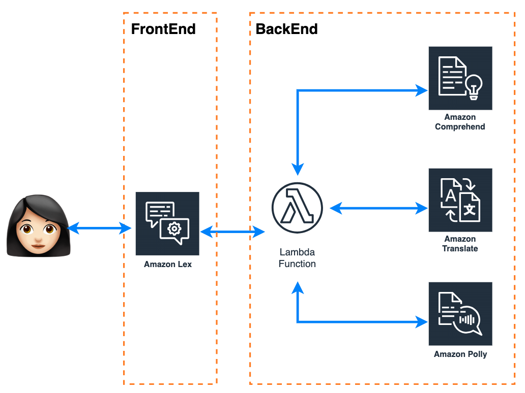 Diagram translator chatbot app"