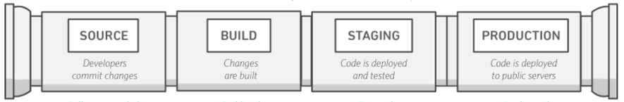 CI/CD pipeline