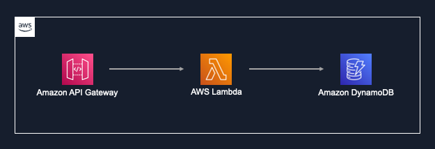 Serverless pattern simple application with 3 AWS Serverless services, APIGateway, Lambda and DynamoDB